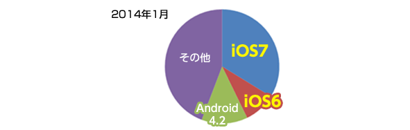 ｉOS6・iOS7、Android4.2が半数以上