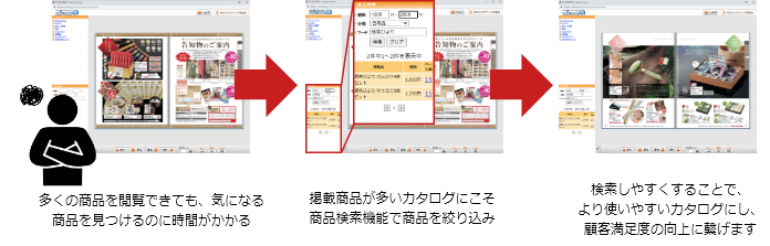 3. 商品カタログ×商品検索機能流れ
